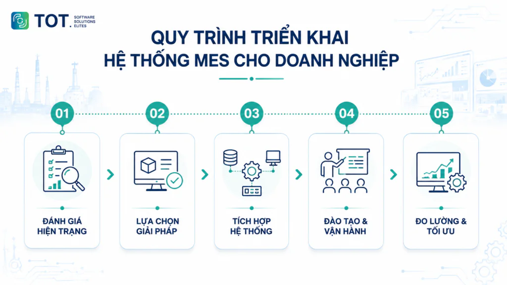 Quy trình triển khai hệ thống MES cho doanh nghiệp sản xuất gồm 5 bước
