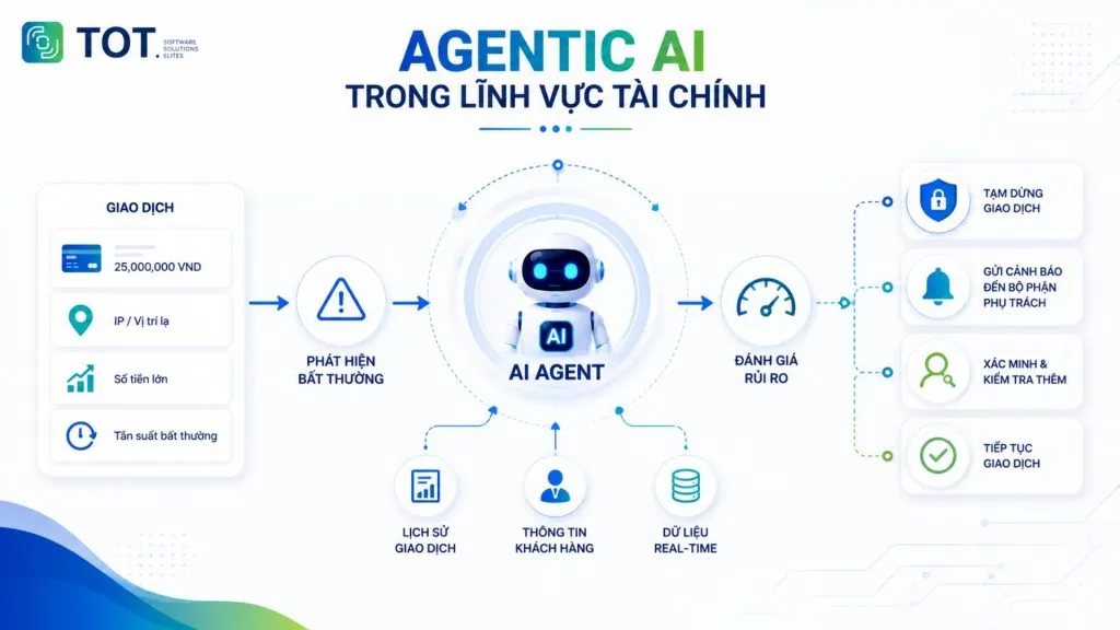 Tìm hiểu về ứng dụng của Agentic AI trong lĩnh vực tài chính