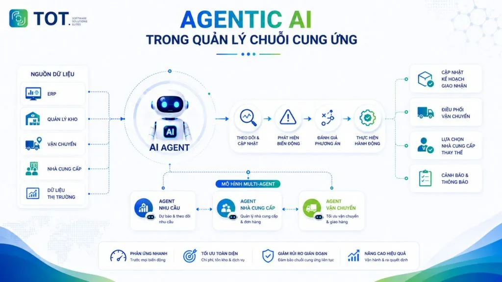 Tìm hiểu về ứng dụng của Agentic AI trong lĩnh vực chuỗi cung ứng