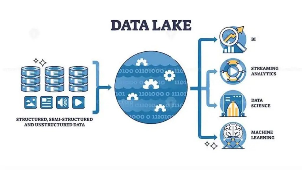 Data Lake technology in the development of the Big Data ecosystem