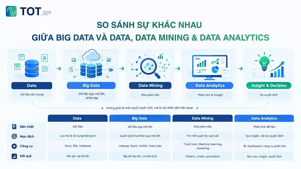 The difference between Big Data and Data, Data Mining & Data Analytics