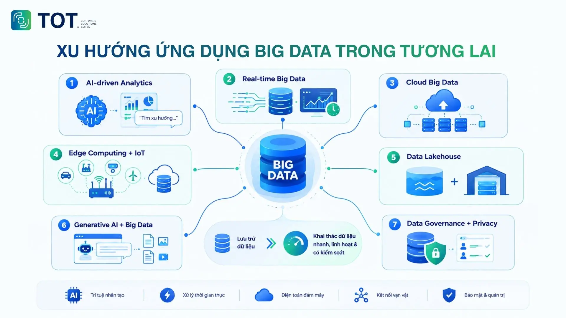 Exploring future Big Data trends