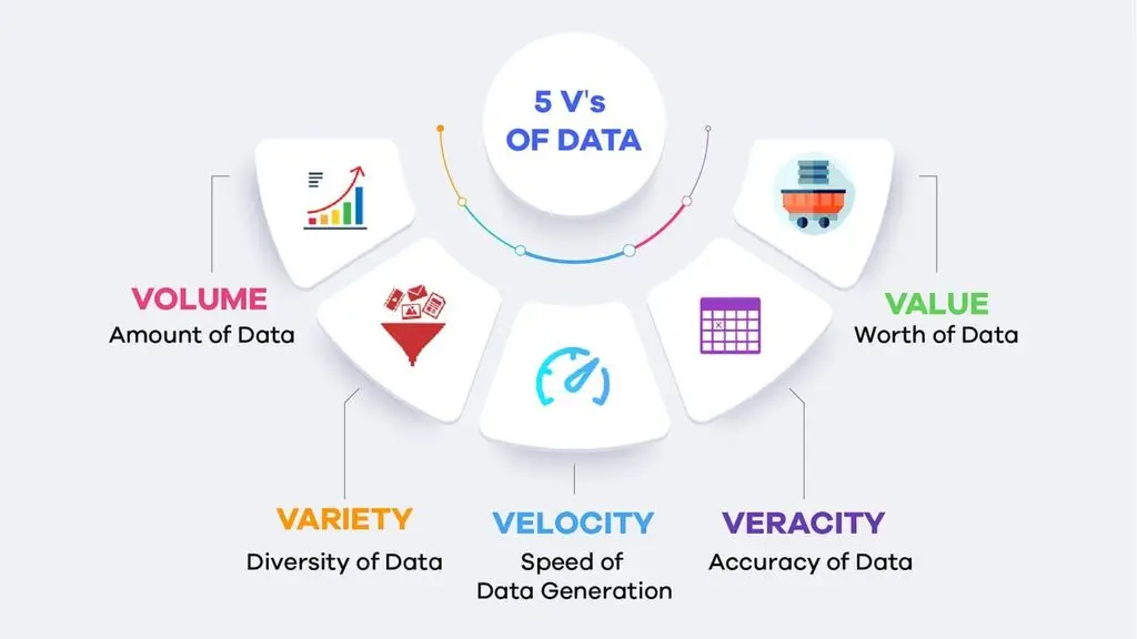 The 5V model of Big Data