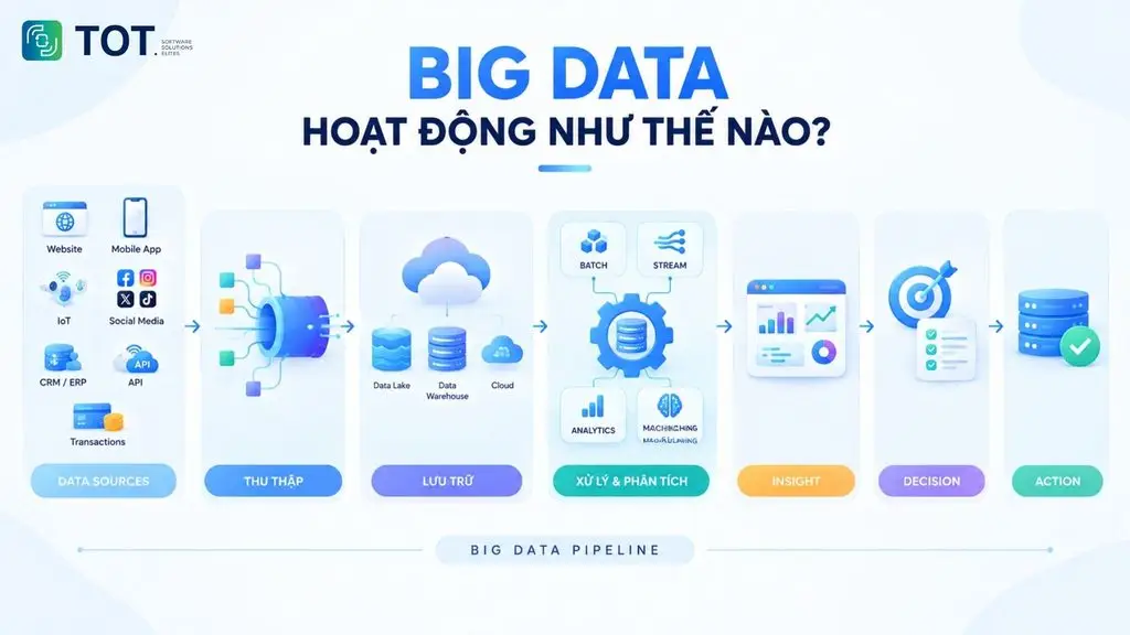 How Big Data works