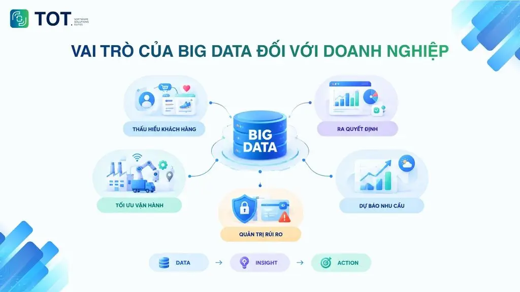 The role of Big Data