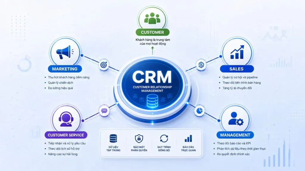 Vai trò của CRM