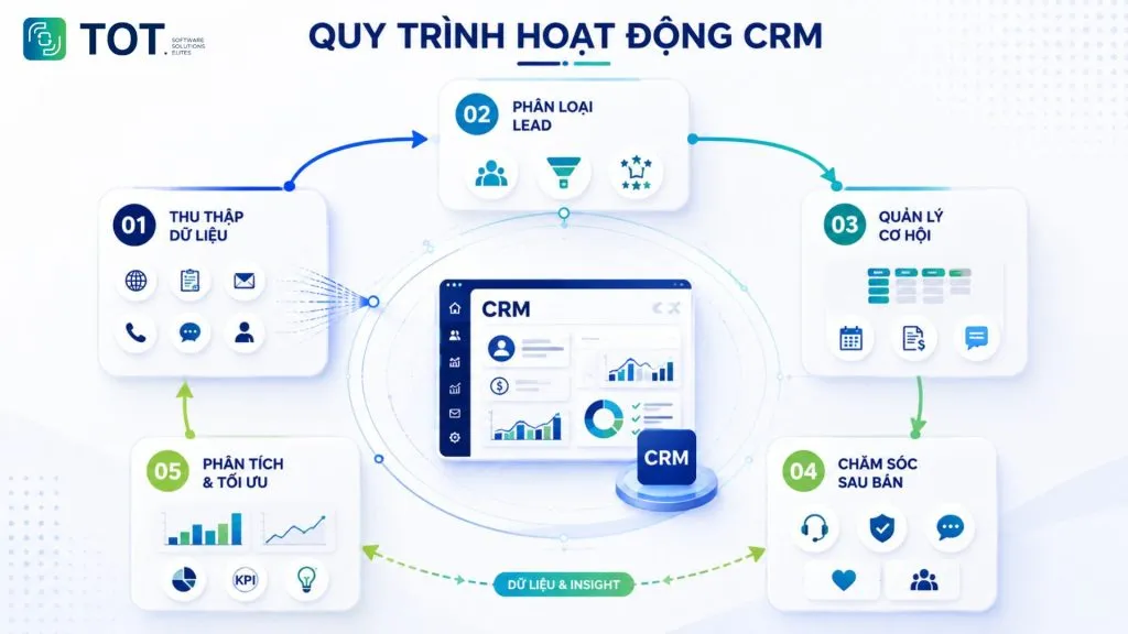 Quy trình hoạt động của CRM