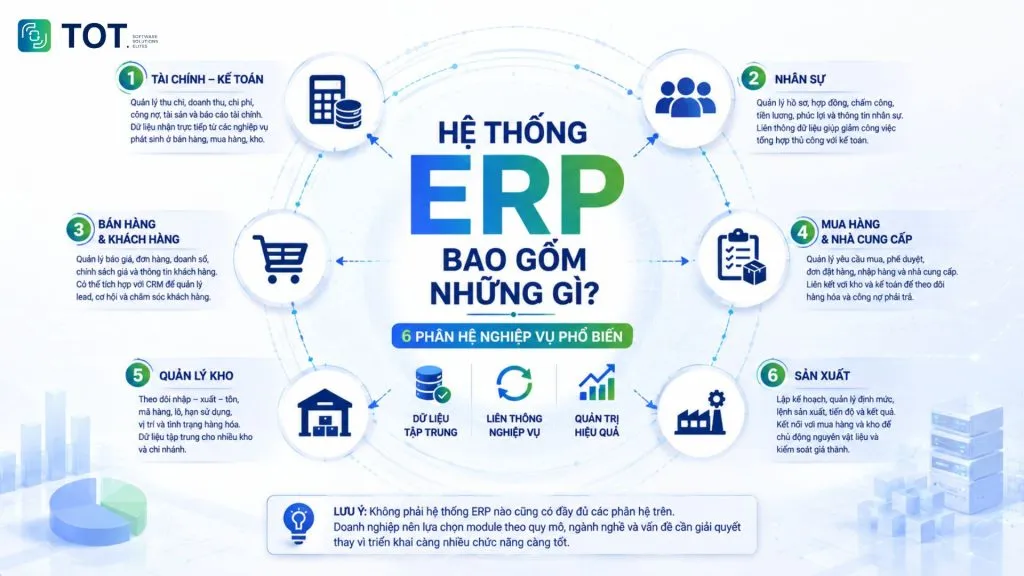 Phân hệ của hệ thống ERP 