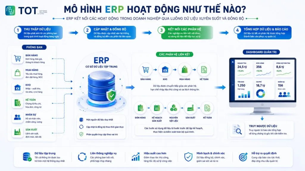 Tìm hiểu cách mô hình ERP hoạt động 