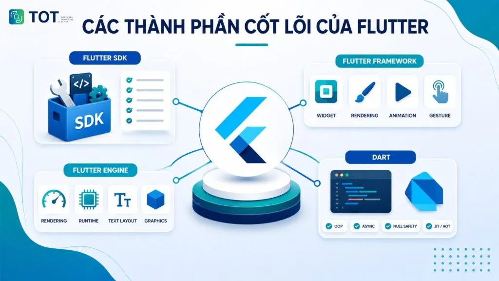 Các thành phần của Flutter
