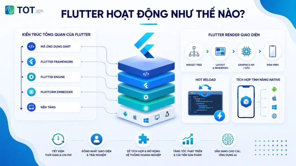 Flutter hoạt động