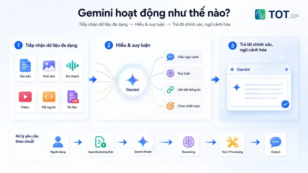 Gemini hoạt động như thế nào