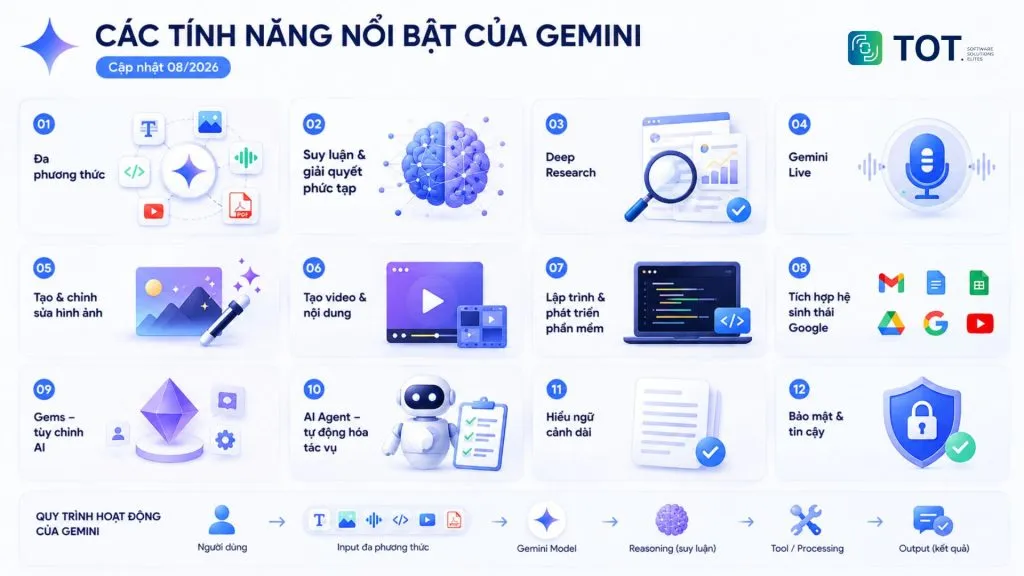 tính năng Gemini