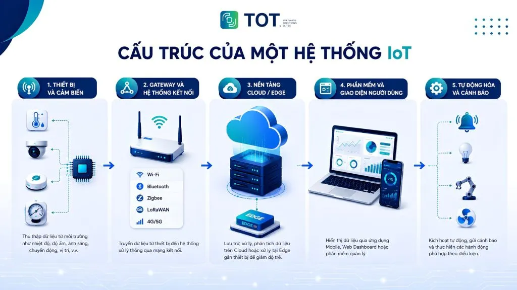 hệ thống iot là gì