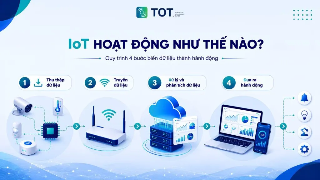 công nghệ iot