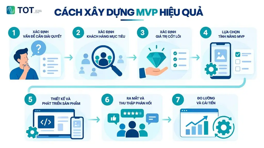 building an MVP