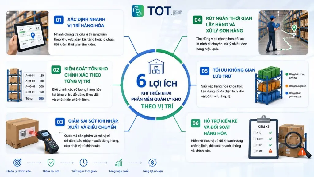 6 lợi ích mà phần mềm quản lý kho theo vị trí mang lại