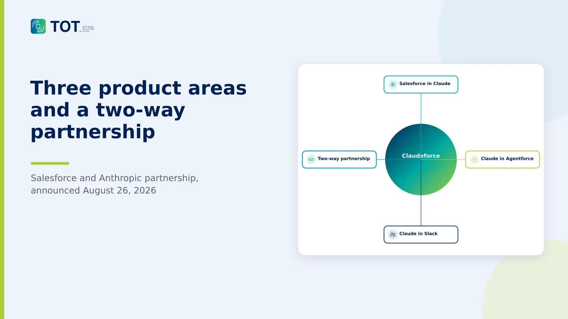 Claudeforce diagram: Salesforce in Claude, Claude in Agentforce, Claude in Slack and the two-way Salesforce–Anthropic partnership