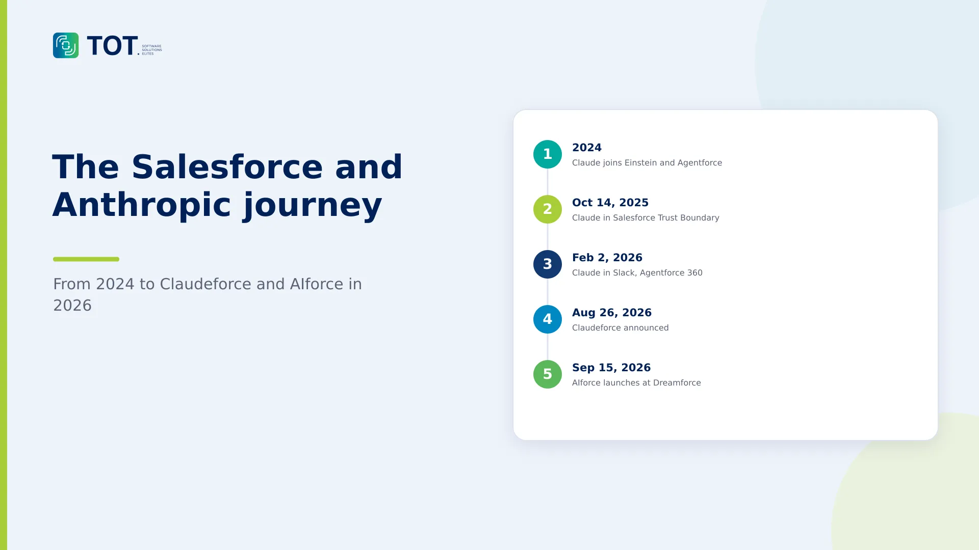 Timeline of the Salesforce and Anthropic partnership from 2024 to Claudeforce and AIforce in 2026
