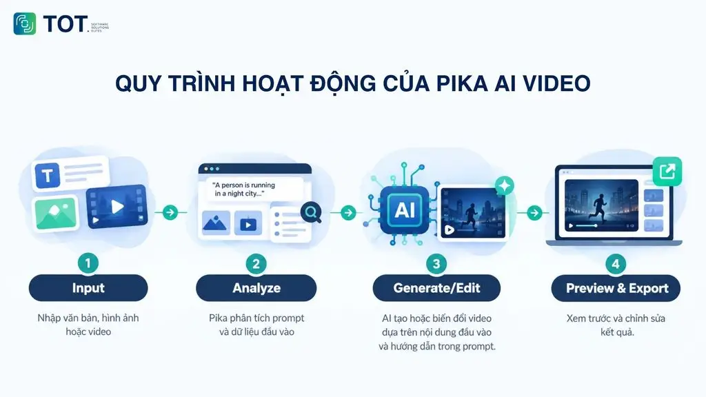 Quy trình hoạt động của Pika AI video từ input đến preview và export