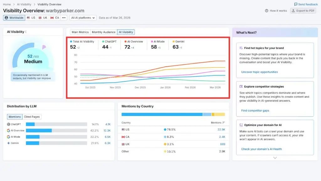 AI Visibility của Warby Parker cao nhất trên Google AI Overview.