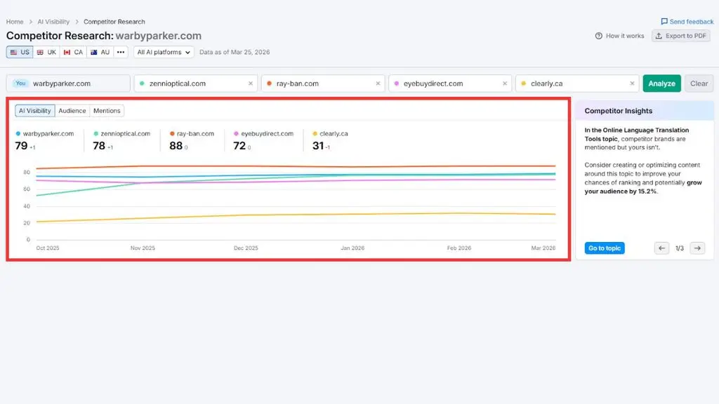 Biểu đồ Competitor Research so sánh AI Visibility