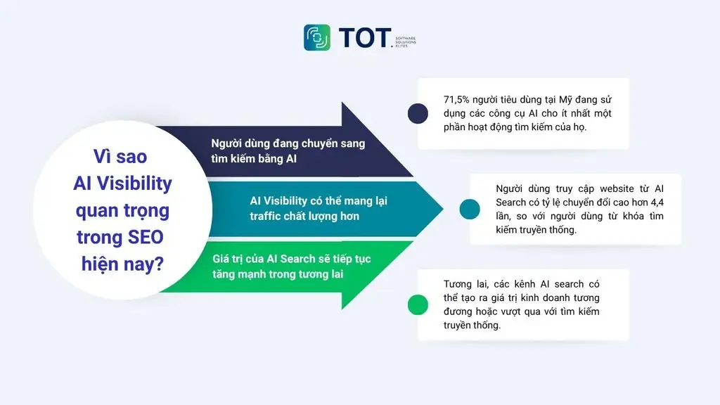 Vì sao AI Visibility quan trọng trong SEO