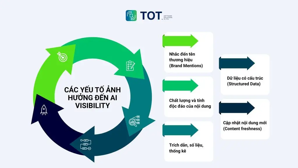 Các yếu tố ảnh hưởng đến AI Visibility
