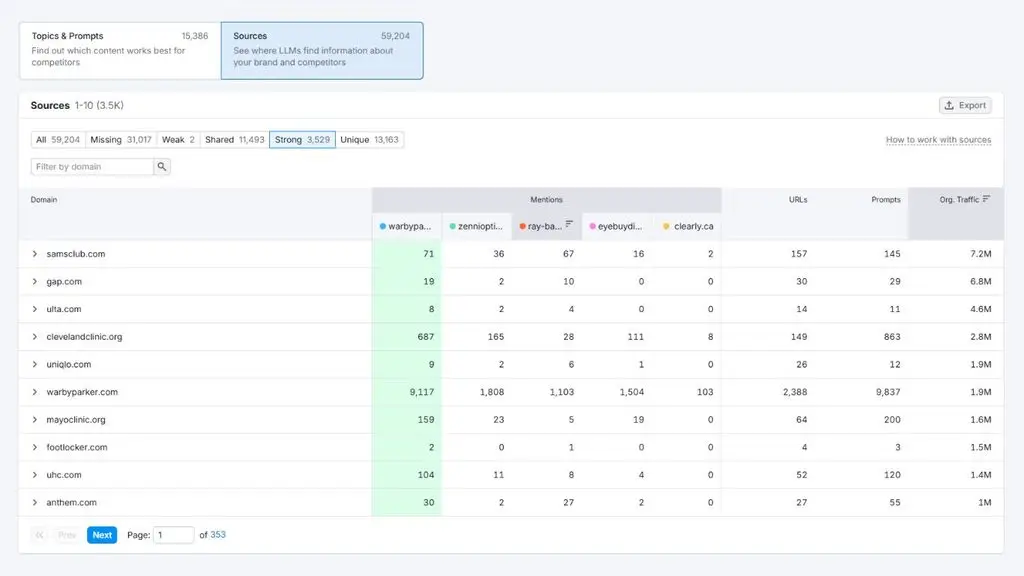 Strong Sources là các website giúp Warby Parker tăng AI Visibility.