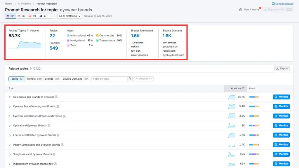 Dashboard Prompt Research hiển thị AI Volume, Topics, Intent, Brand Mentioned và Source Domains.