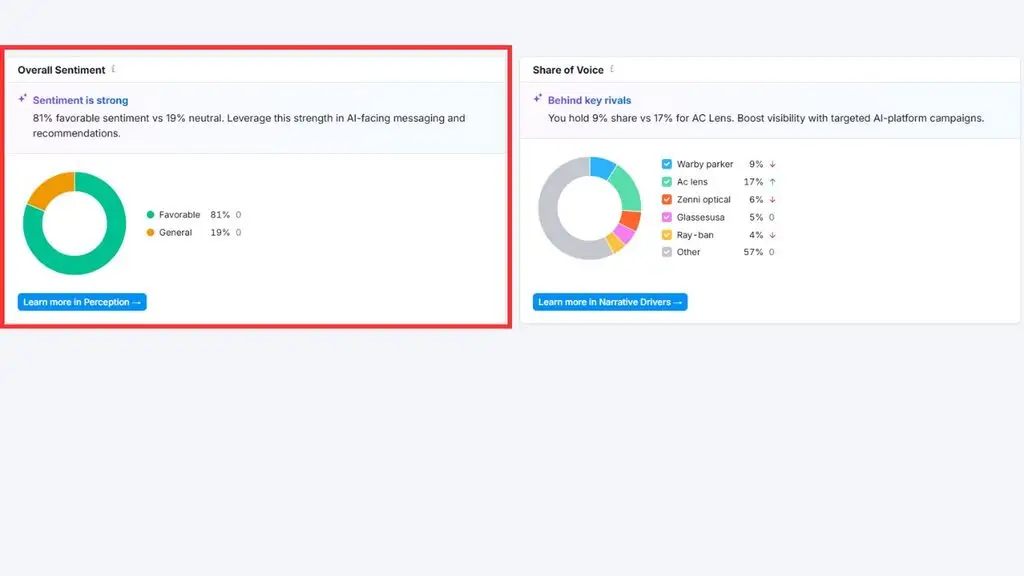 Biểu đồ Overall Sentiment hiển thị 81% positive và 19% neutral khi AI nhắc đến Warby Parker.
