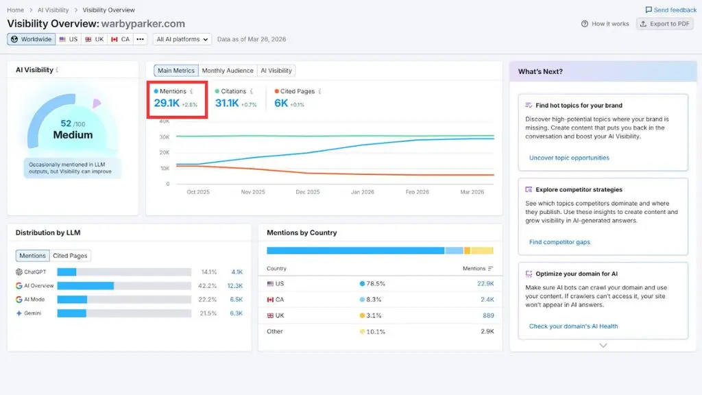 Dashboard AI Visibility của Warby Parker hiển thị khoảng 29.100 mentions.