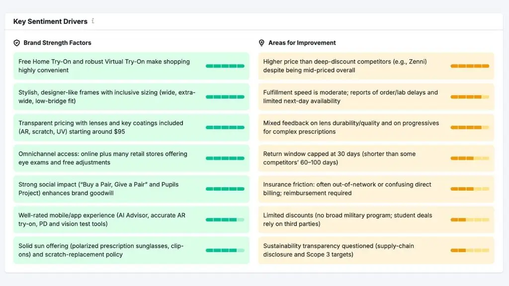 Bảng Key Sentiment Drivers hiển thị hai nhóm gồm Brand Strength Factors và Areas for Improvement