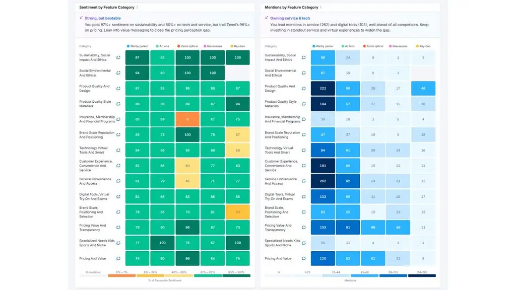 Hai bảng Sentiment by Feature Category và Mentions by Feature Category hiển thị mức độ tích cực và số lần nhắc đến thương hiệu.