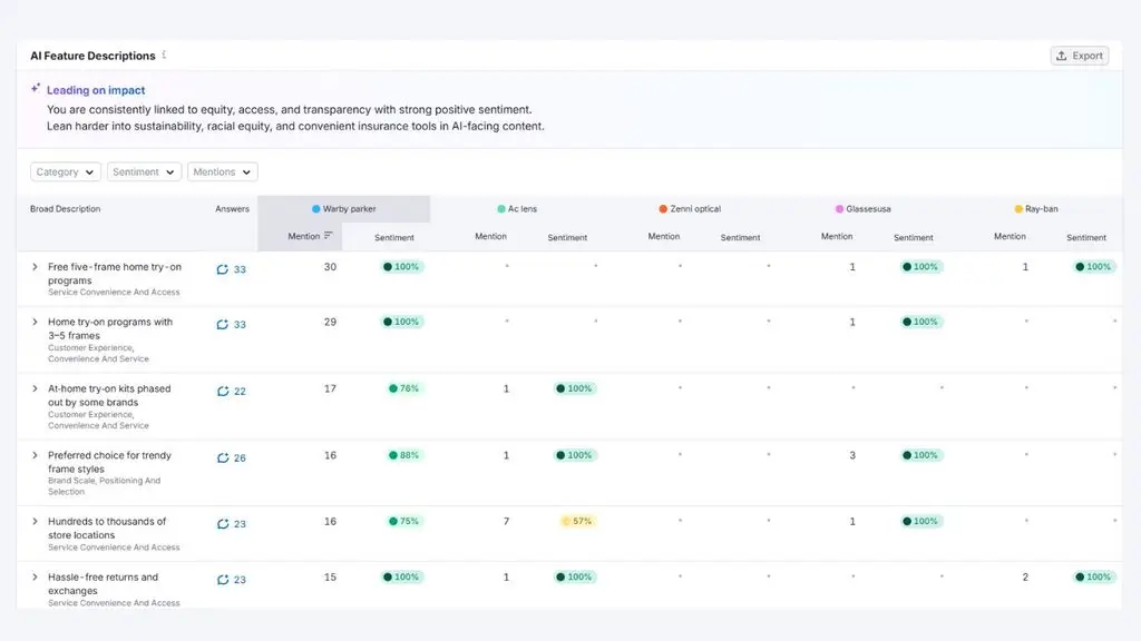 Bảng AI Feature Descriptions hiển thị các mô tả về thương hiệu