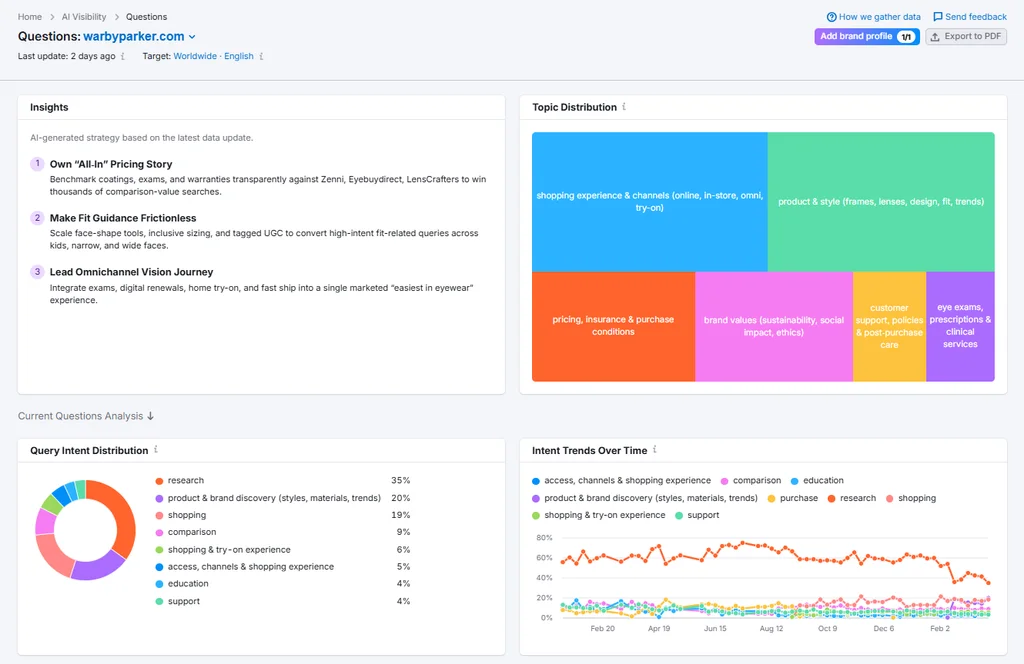 Báo cáo Questions hiển thị Topic Distribution, Query Intent Distribution và biểu đồ Intent Trends Over Time.