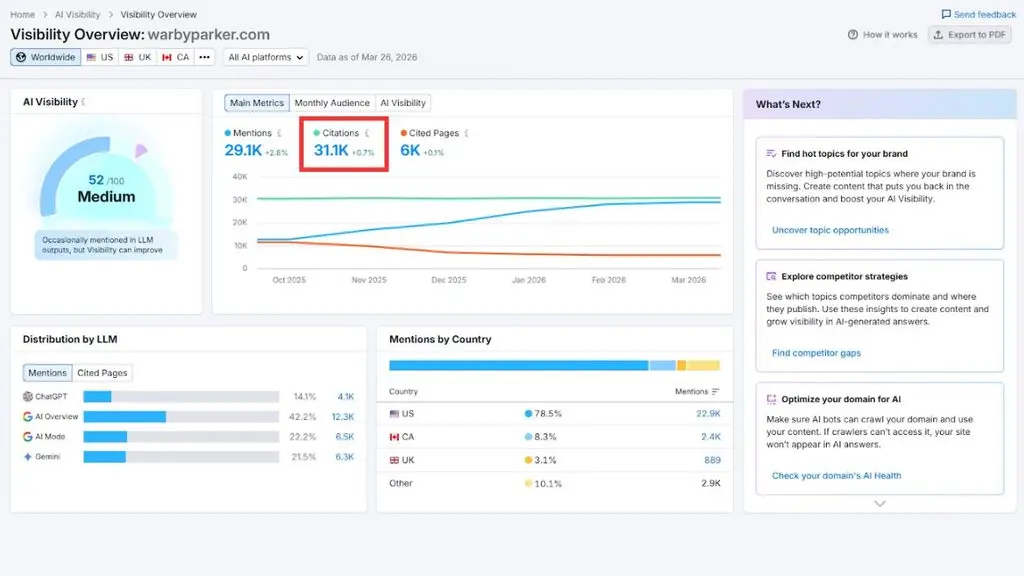 Dashboard AI Visibility hiển thị 31.100 citations của Warby Parker.