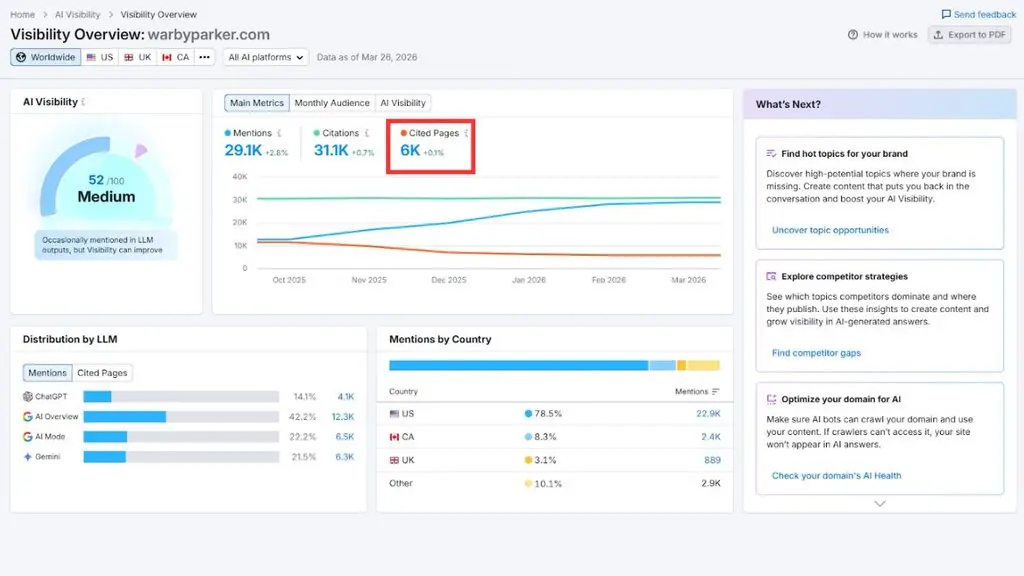 Dashboard AI Visibility hiển thị 6.000 cited pages của Warby Parker