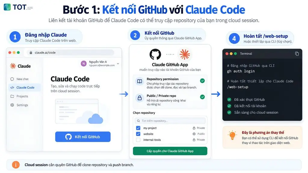 Kết nối GitHub với Claude Code
